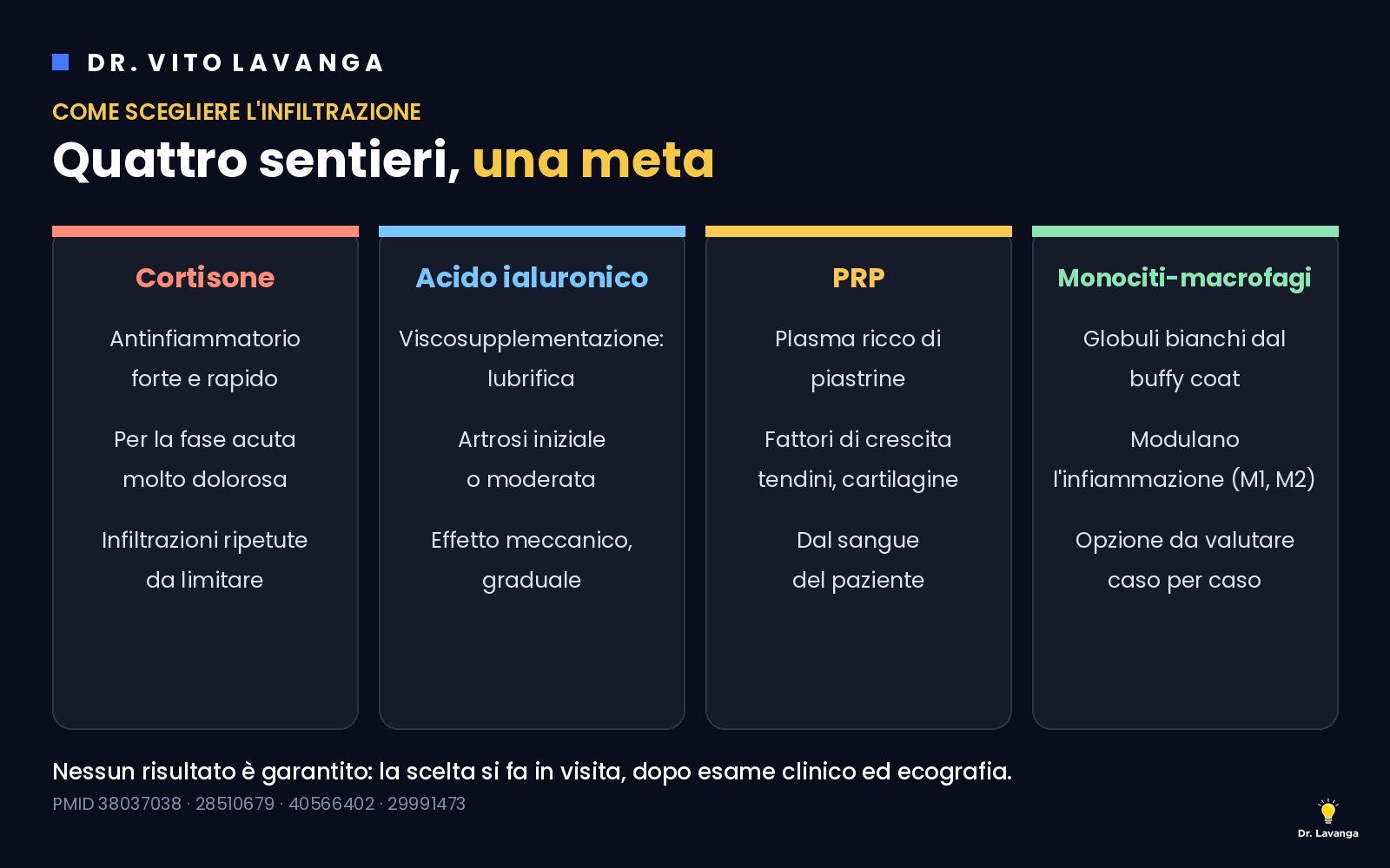 Infografica Come scegliere l'infiltrazione: cortisone, acido ialuronico, PRP e monociti-macrofagi a confronto
